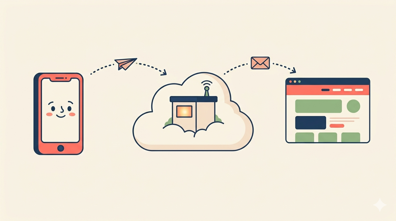 Diagram showing how websites work: user types URL, request goes to server, server sends back website files